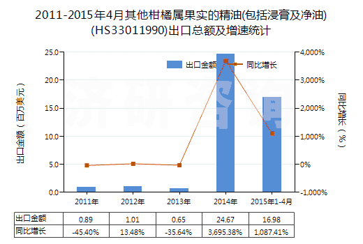 2011-2015年4月其他柑橘屬果實(shí)的精油(包括浸膏及凈油)(HS33011990)出口總額及增速統(tǒng)計(jì)